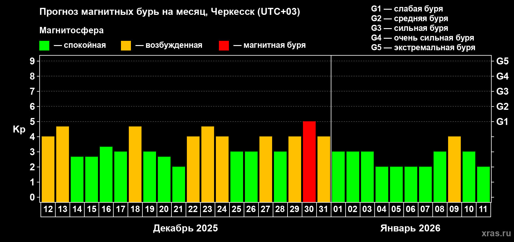 Прогноз максимального суточного геомагнитного индекса Kp на <b>1 месяц</b> (31 день) <b>с 12 декабря 2025 г по 11 января 2026 г</b>