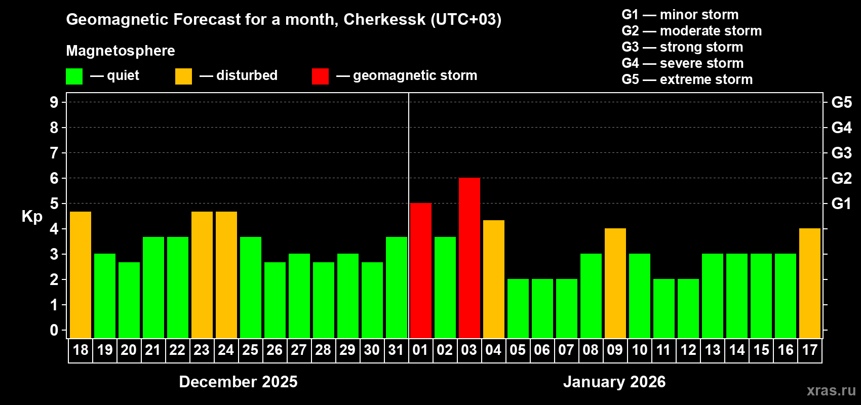 Forecast of the daily maximal value of geomagnetic index&nbsp;Kp for <b>1 month</b> (31 days) <b>from Dec 18, 2025 to Jan 17, 2026</b>
