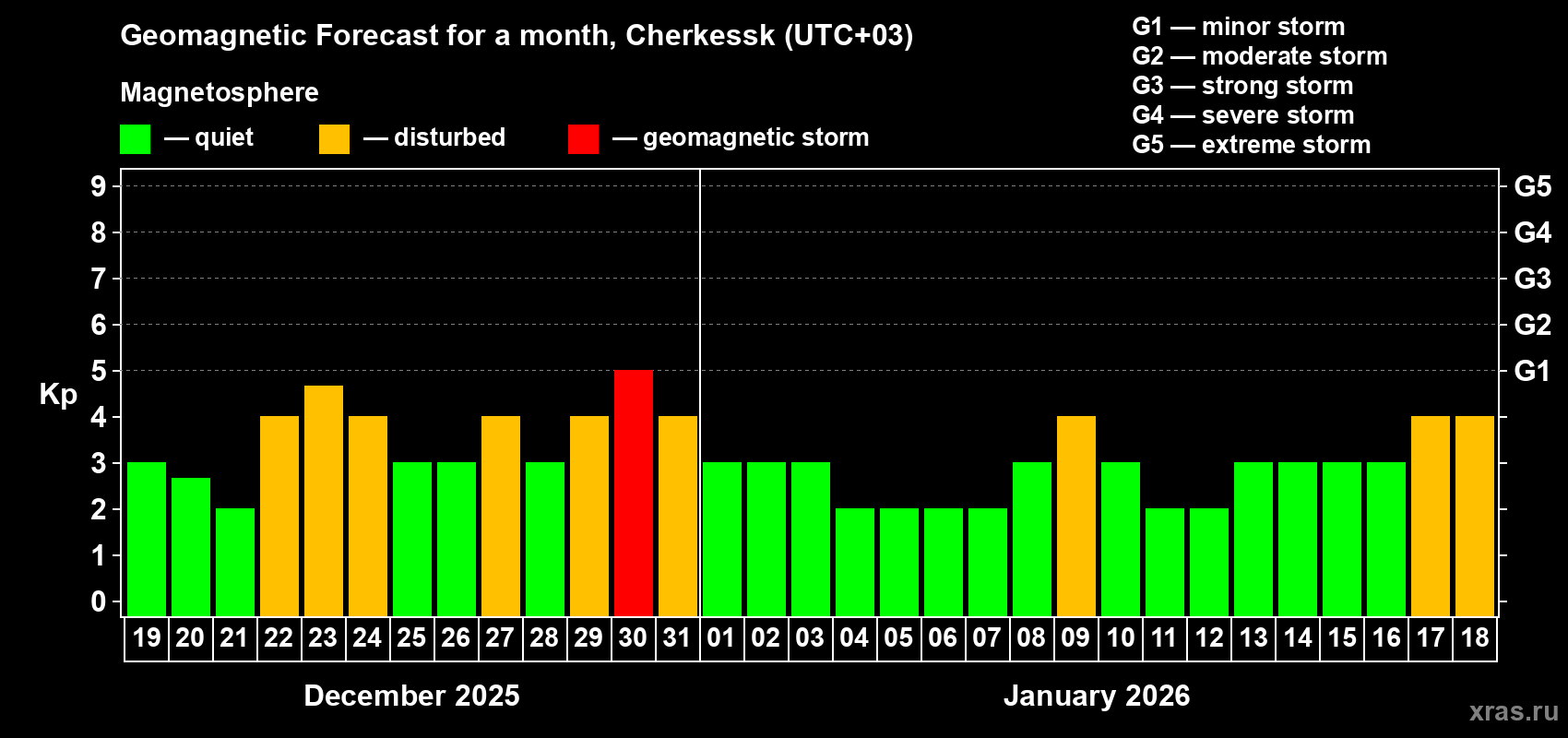 Forecast of the daily maximal value of geomagnetic index Kp for <b>1 month</b> (31 days) <b>from Dec 19, 2025 to Jan 18, 2026</b>