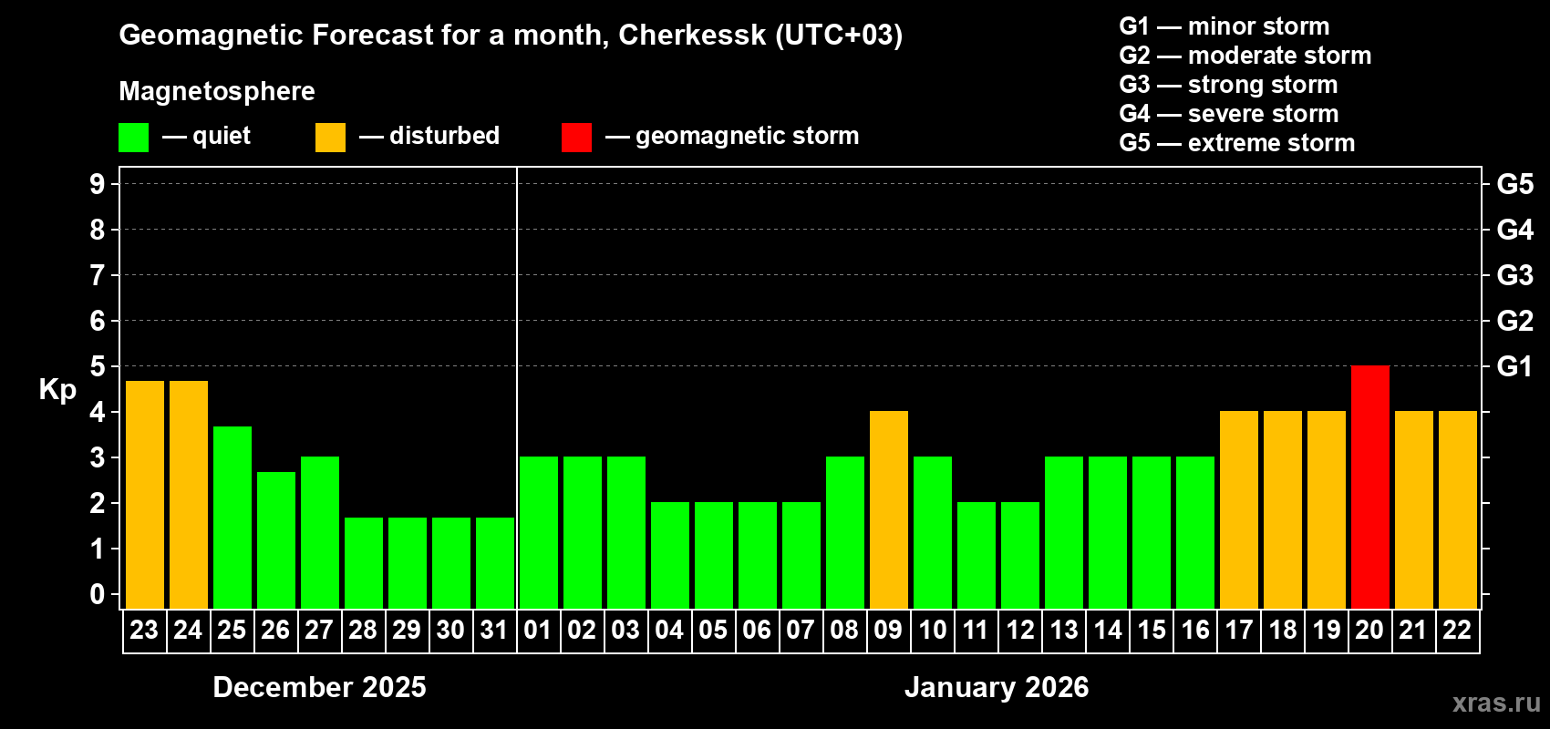 Forecast of the daily maximal value of geomagnetic index&nbsp;Kp for <b>1 month</b> (31 days) <b>from Dec 23, 2025 to Jan 22, 2026</b>