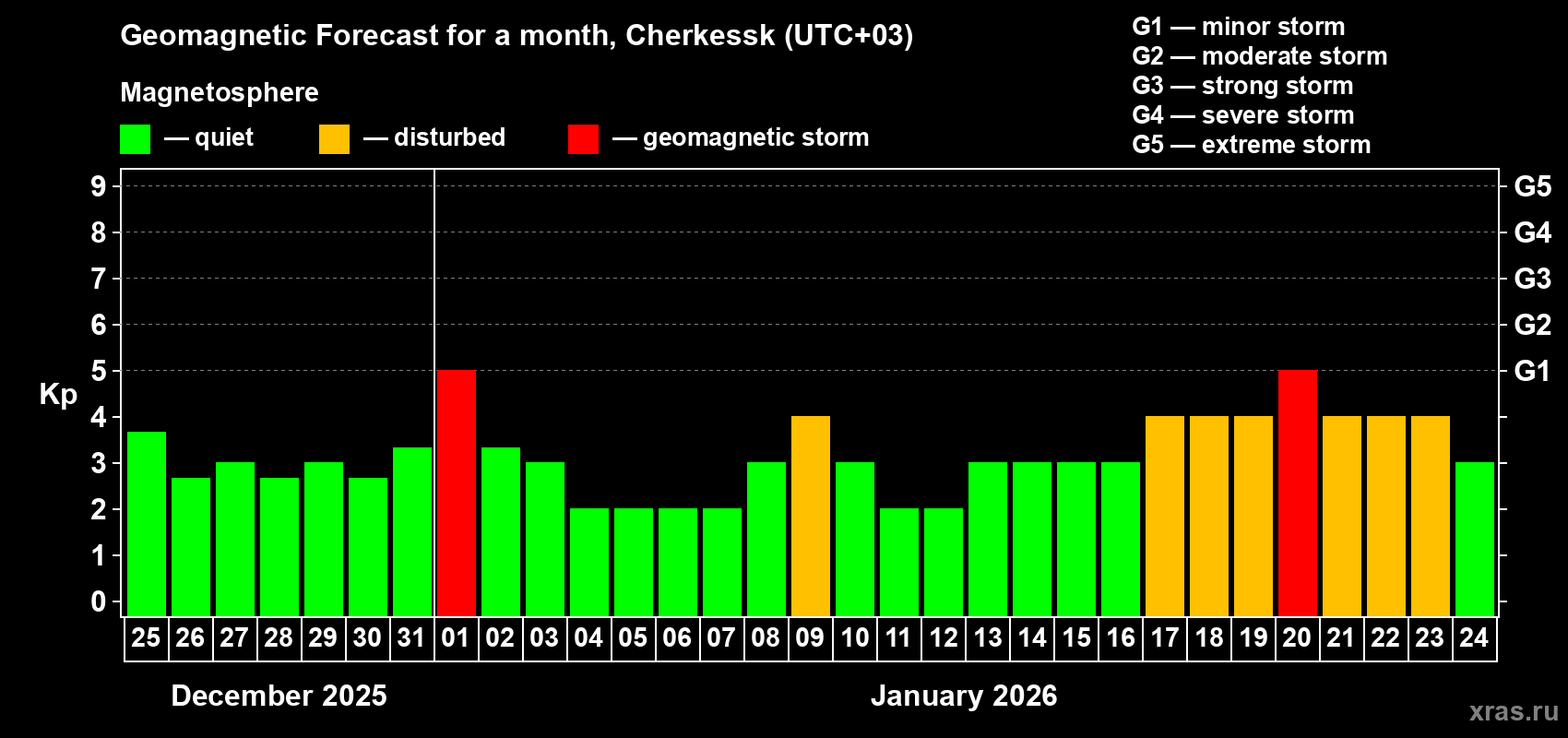 Forecast of the daily maximal value of geomagnetic index&nbsp;Kp for <b>1 month</b> (31 days) <b>from Dec 25, 2025 to Jan 24, 2026</b>