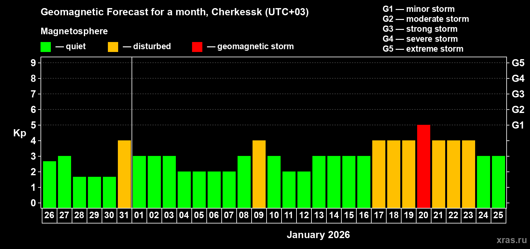 Forecast of the daily maximal value of geomagnetic index&nbsp;Kp for <b>1 month</b> (31 days) <b>from Dec 26, 2025 to Jan 25, 2026</b>