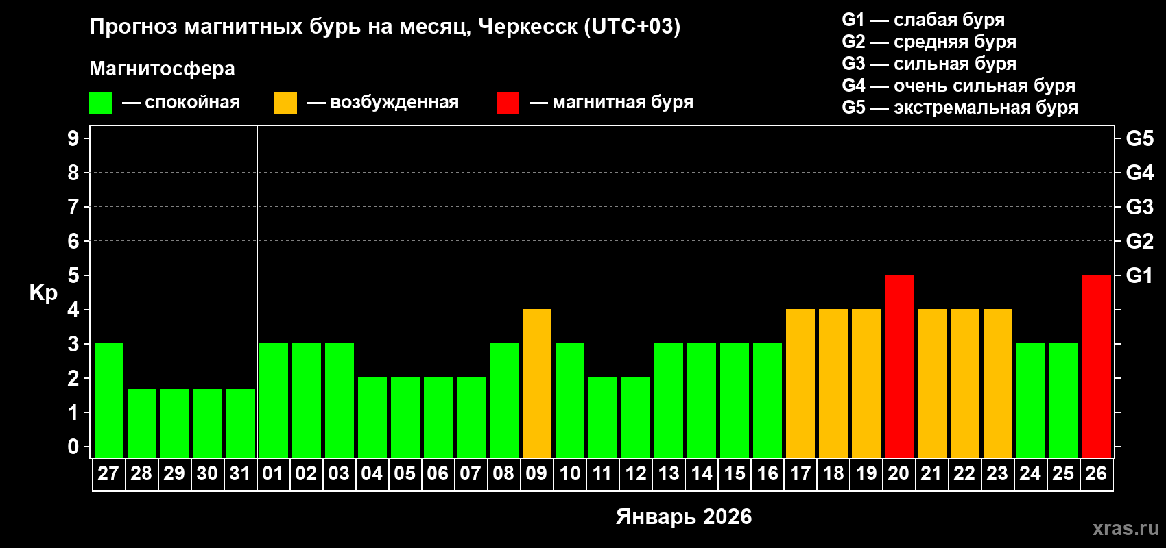 Прогноз максимального суточного геомагнитного индекса Kp на <b>1 месяц</b> (31 день) <b>с 27 декабря 2025 г по 26 января 2026 г</b>