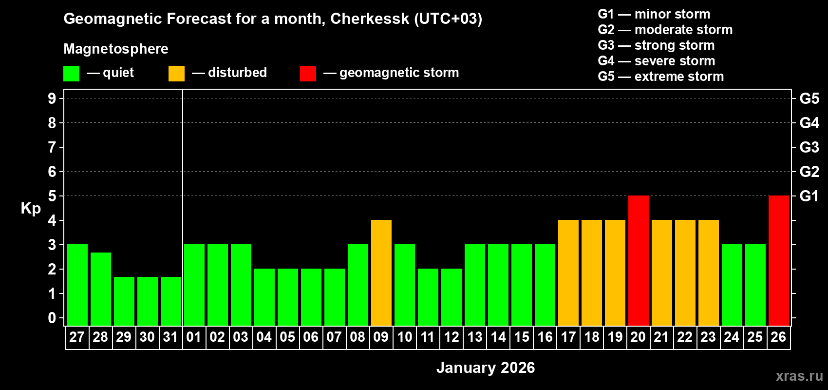 Forecast of the daily maximal value of geomagnetic index Kp for <b>1 month</b> (31 days) <b>from Dec 27, 2025 to Jan 26, 2026</b>