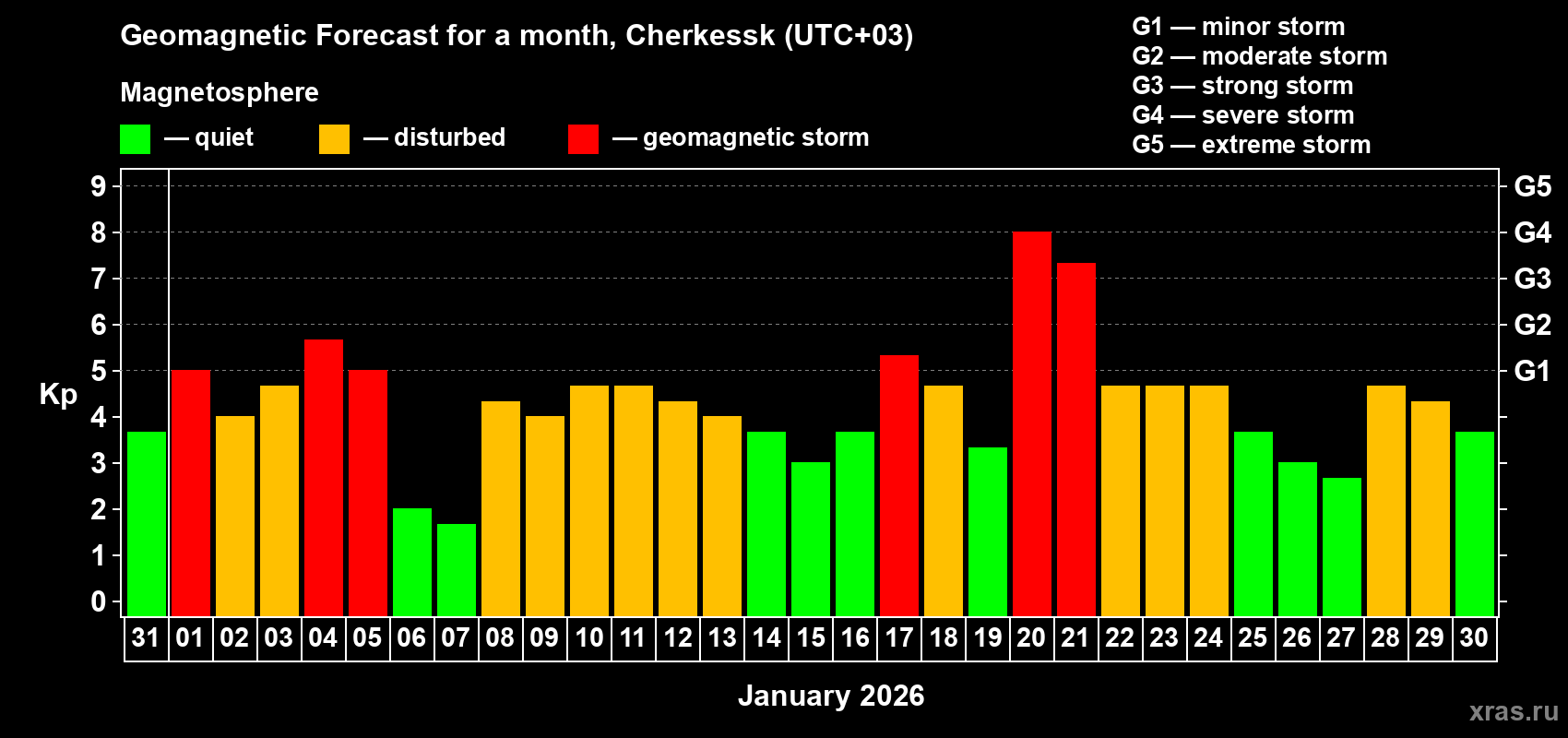 Forecast of the daily maximal value of geomagnetic index Kp for <b>1 month</b> (31 days) <b>from Dec 31, 2025 to Jan 30, 2026</b>