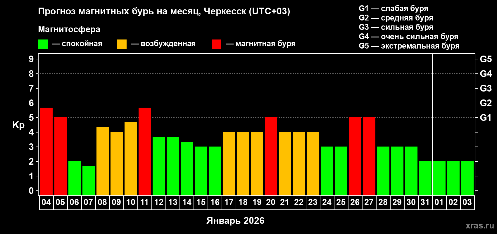 Прогноз максимального суточного геомагнитного индекса&nbsp;Kp на <b>1 месяц</b> (31 день) <b>с 04 января по 03 февраля 2026 г</b>