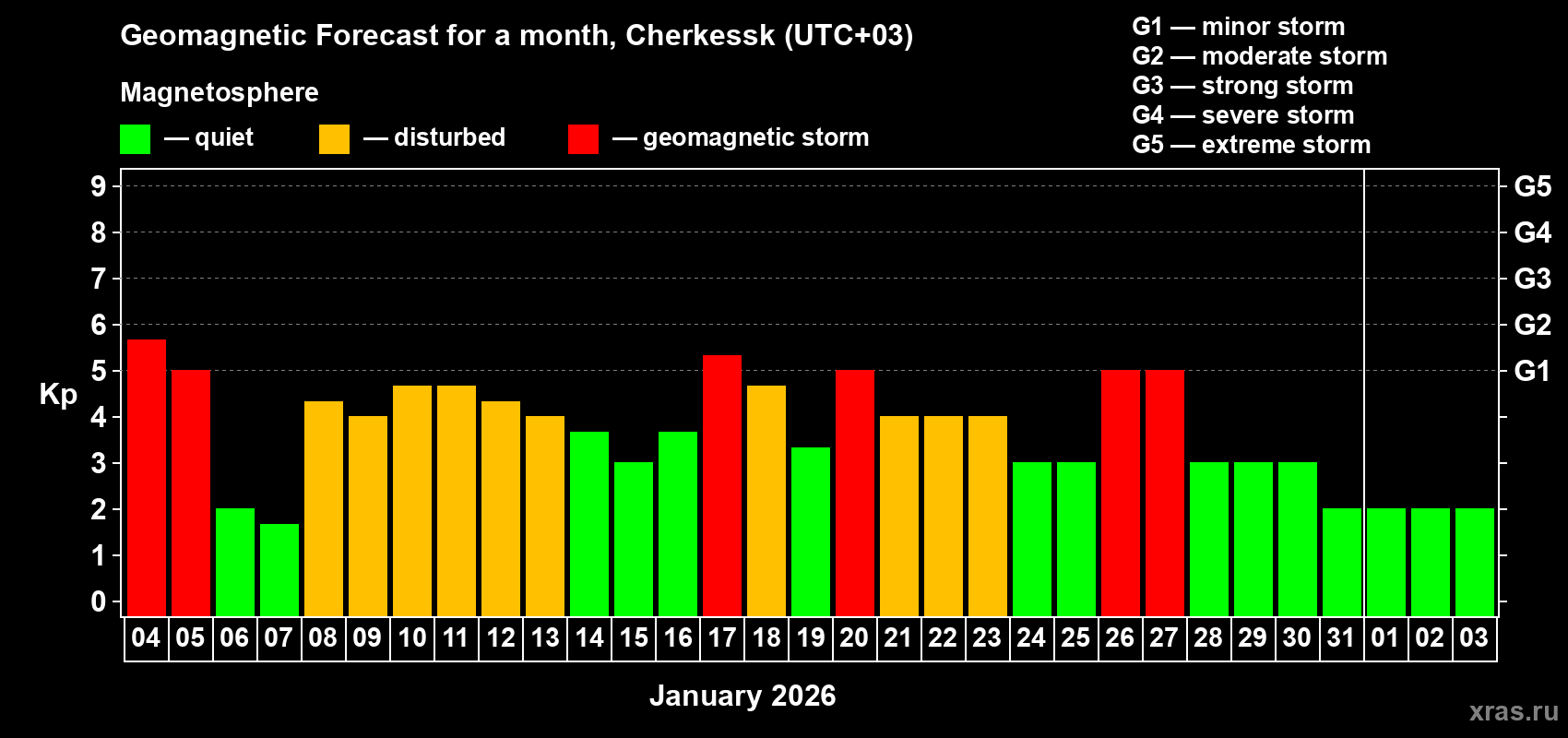 Forecast of the daily maximal value of geomagnetic index&nbsp;Kp for <b>1 month</b> (31 days) <b>from Jan 04, 2026 to Feb 03, 2026</b>