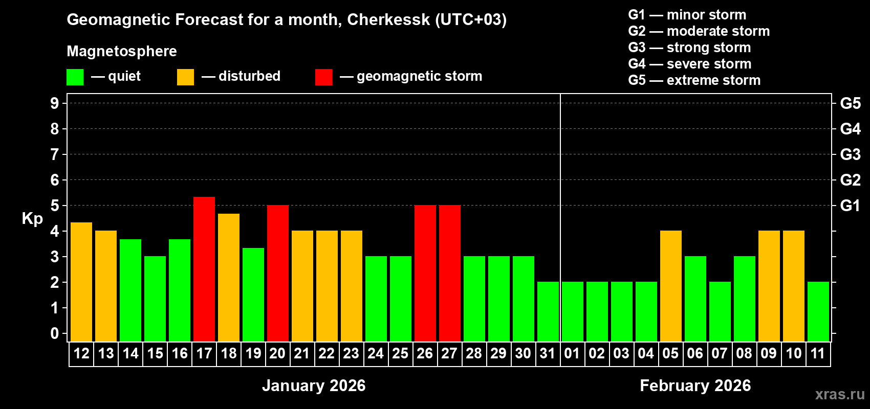 Forecast of the daily maximal value of geomagnetic index&nbsp;Kp for <b>1 month</b> (31 days) <b>from Jan 12, 2026 to Feb 11, 2026</b>
