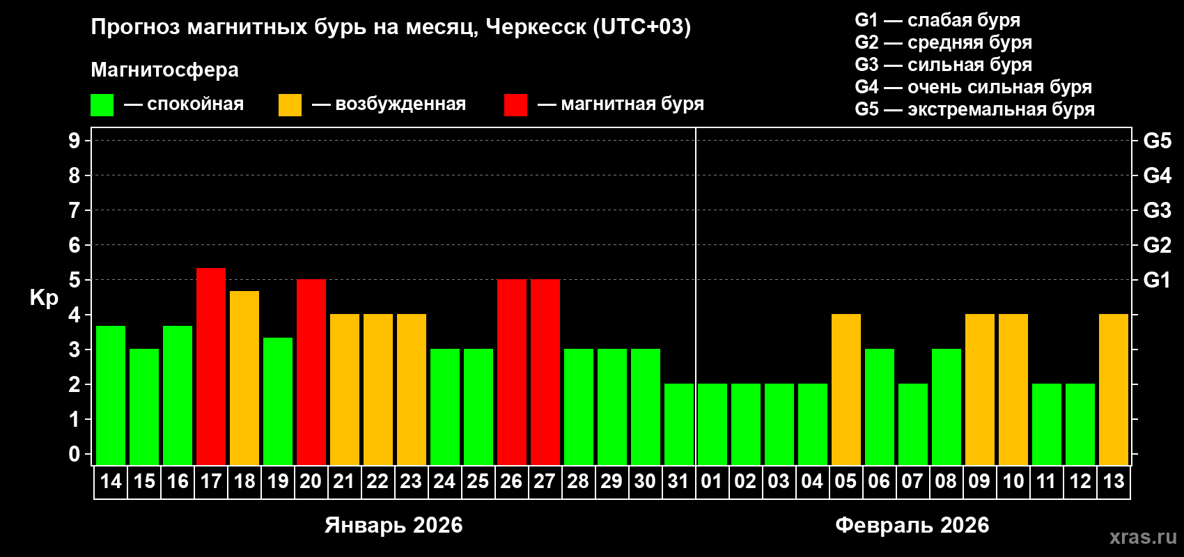 Прогноз максимального суточного геомагнитного индекса&nbsp;Kp на <b>1 месяц</b> (31 день) <b>с 14 января по 13 февраля 2026 г</b>