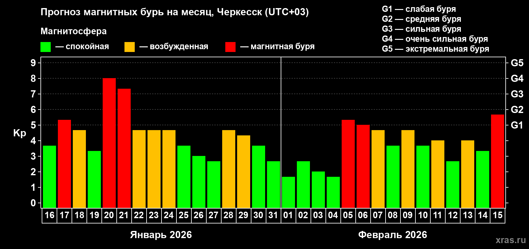 Прогноз максимального суточного геомагнитного индекса Kp на <b>1 месяц</b> (31 день) <b>с 16 января по 15 февраля 2026 г</b>