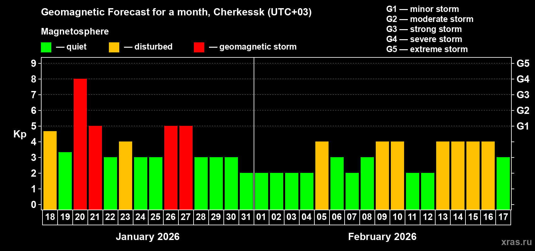 Forecast of the daily maximal value of geomagnetic index&nbsp;Kp for <b>1 month</b> (31 days) <b>from Jan 18, 2026 to Feb 17, 2026</b>