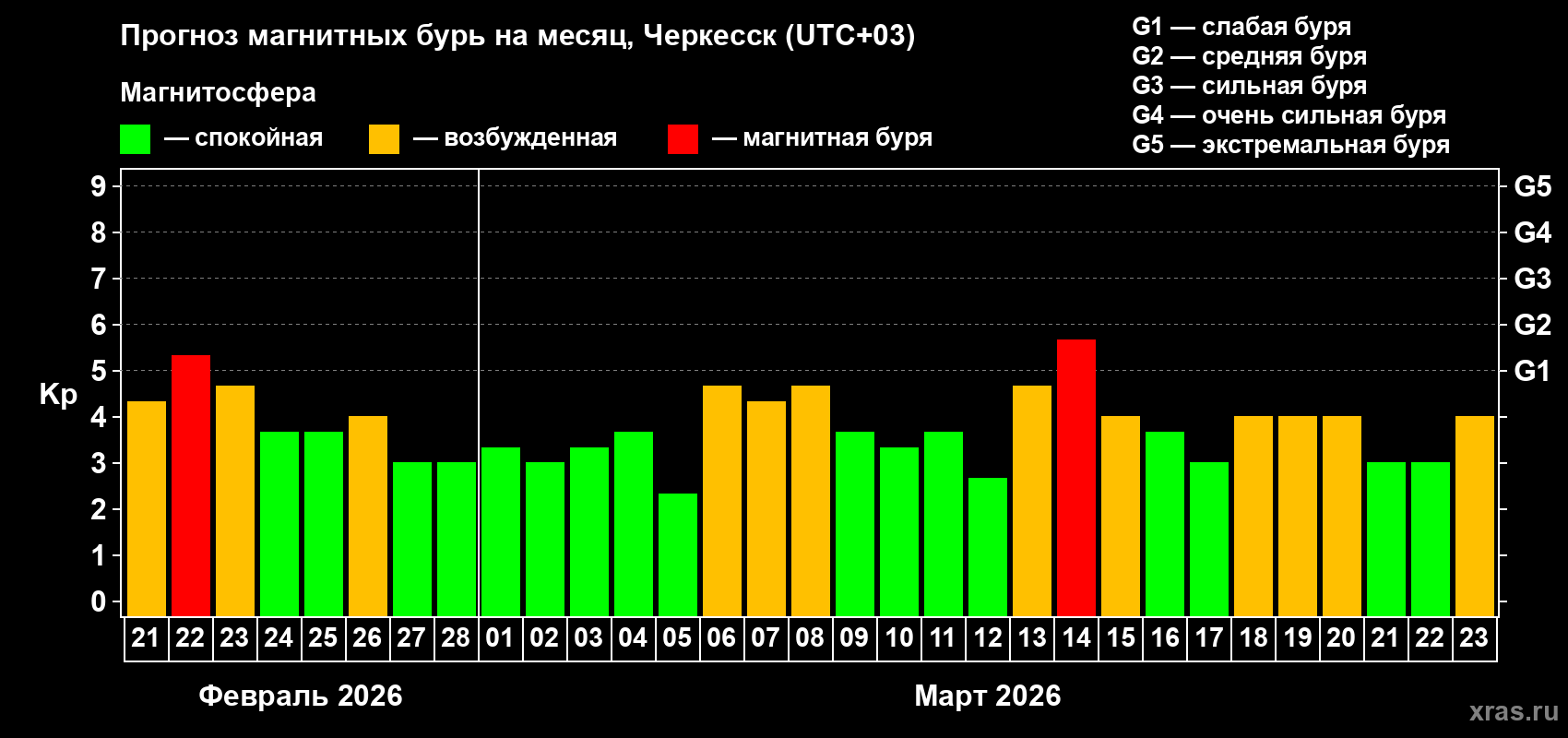 Прогноз максимального суточного геомагнитного индекса&nbsp;Kp на <b>1 месяц</b> (31 день) <b>с 21 февраля по 23 марта 2026 г</b>