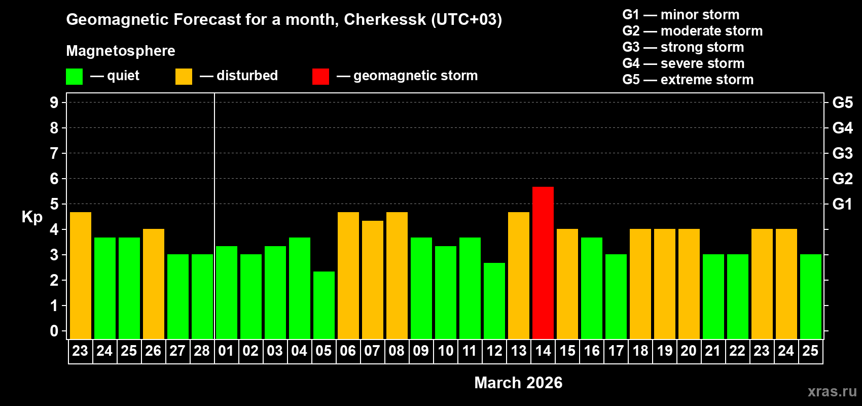Forecast of the daily maximal value of geomagnetic index&nbsp;Kp for <b>1 month</b> (31 days) <b>from Feb 23, 2026 to Mar 25, 2026</b>