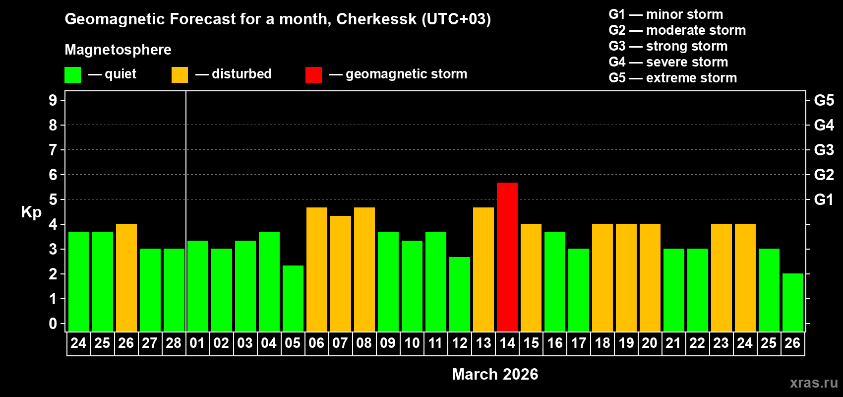 Forecast of the daily maximal value of geomagnetic index&nbsp;Kp for <b>1 month</b> (31 days) <b>from Feb 24, 2026 to Mar 26, 2026</b>