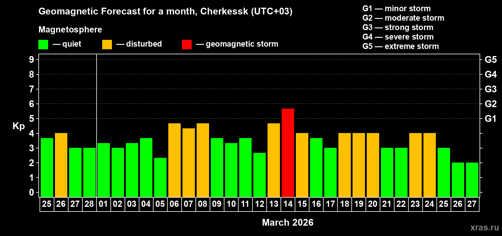 Forecast of the daily maximal value of geomagnetic index&nbsp;Kp for <b>1 month</b> (31 days) <b>from Feb 25, 2026 to Mar 27, 2026</b>