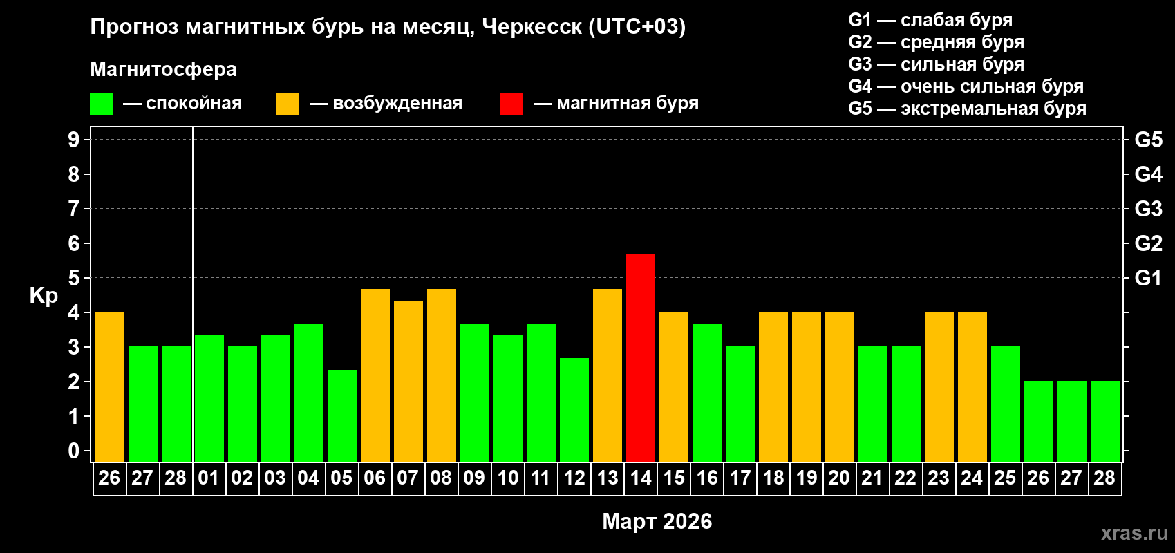 Прогноз максимального суточного геомагнитного индекса&nbsp;Kp на <b>1 месяц</b> (31 день) <b>с 26 февраля по 28 марта 2026 г</b>