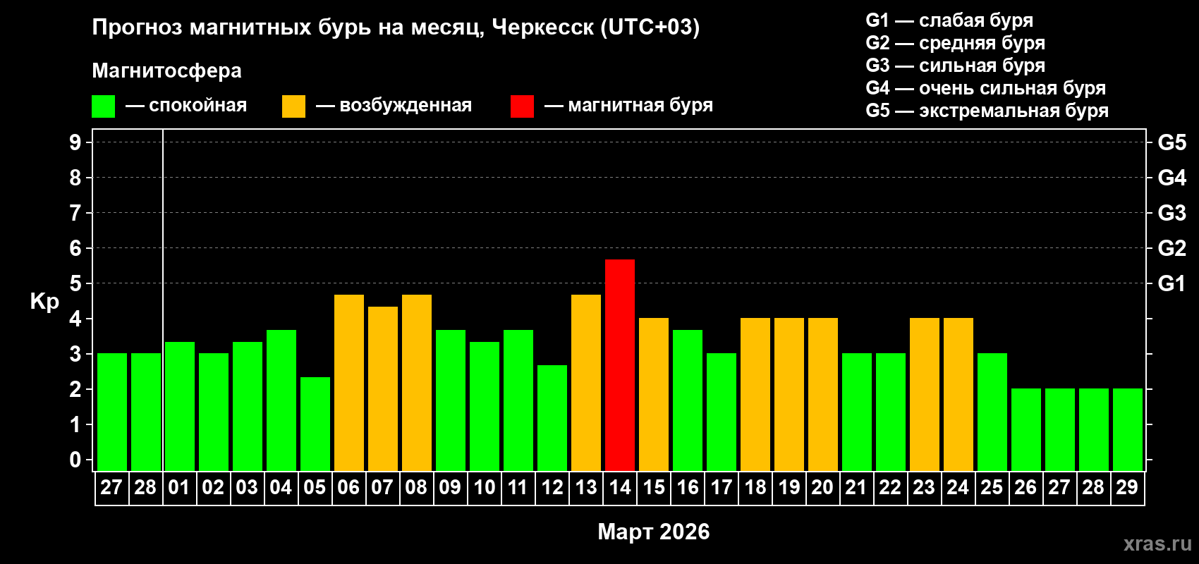Прогноз максимального суточного геомагнитного индекса&nbsp;Kp на <b>1 месяц</b> (31 день) <b>с 27 февраля по 29 марта 2026 г</b>