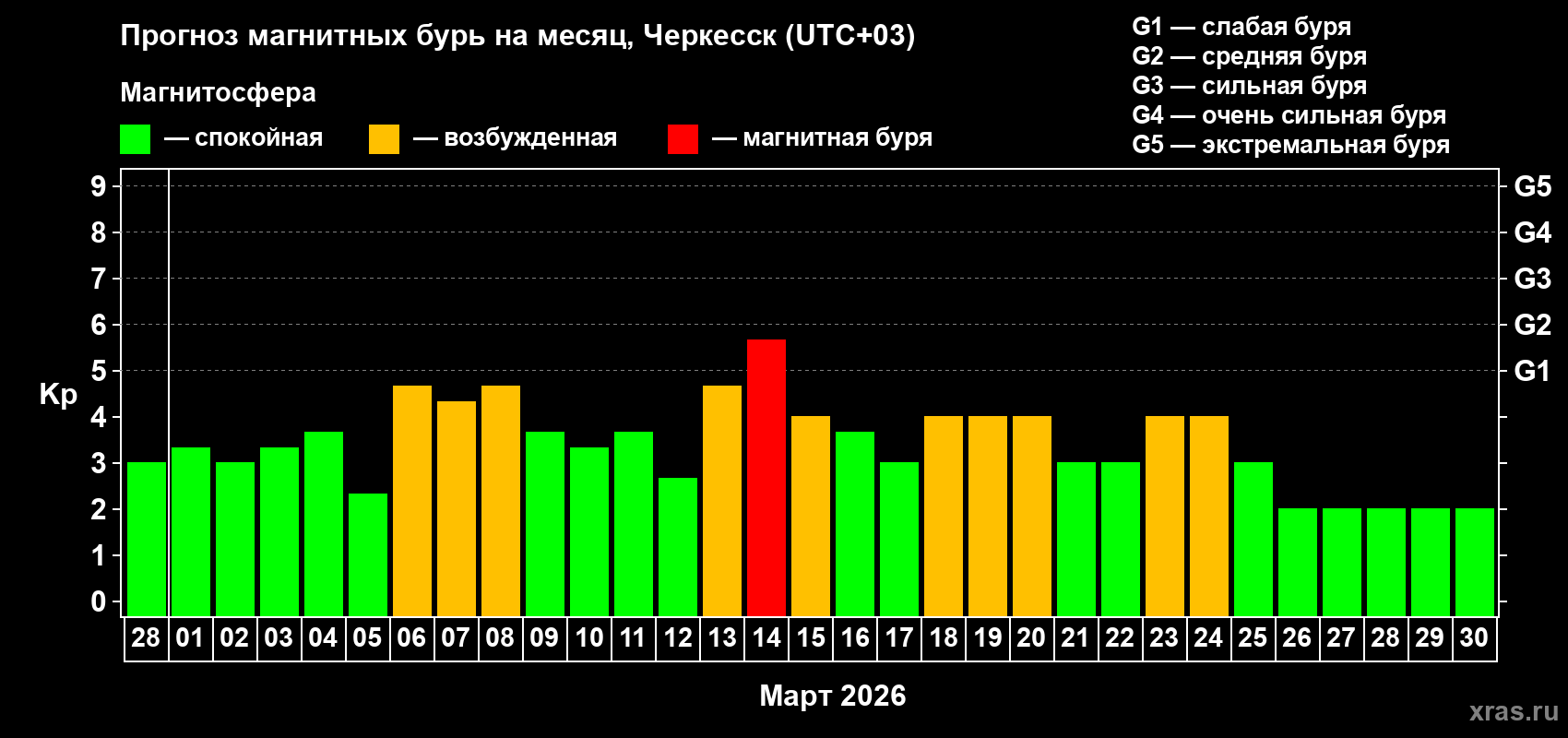Прогноз максимального суточного геомагнитного индекса&nbsp;Kp на <b>1 месяц</b> (31 день) <b>с 28 февраля по 30 марта 2026 г</b>