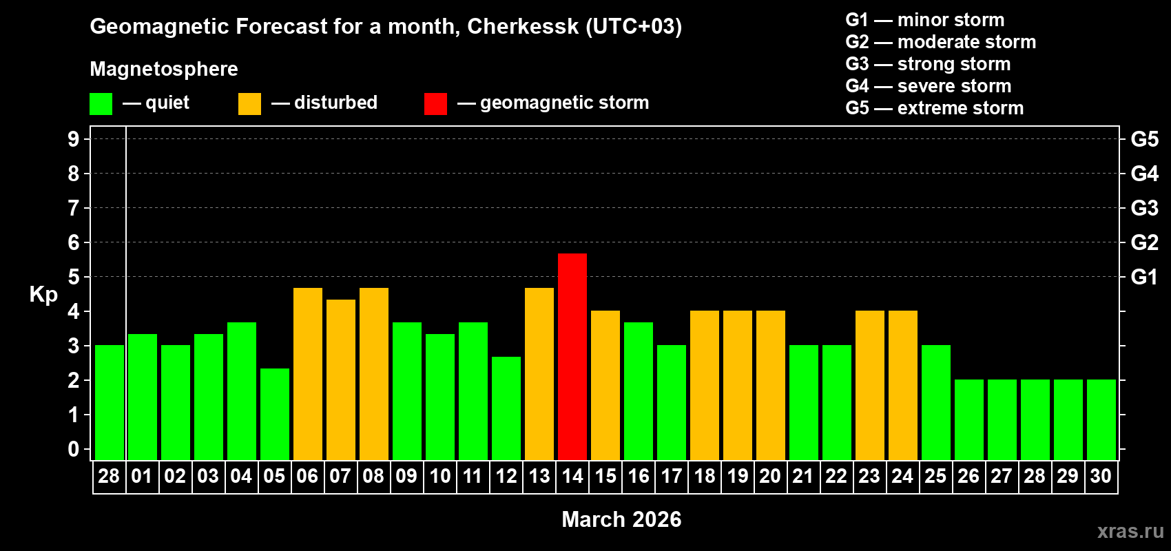 Forecast of the daily maximal value of geomagnetic index&nbsp;Kp for <b>1 month</b> (31 days) <b>from Feb 28, 2026 to Mar 30, 2026</b>