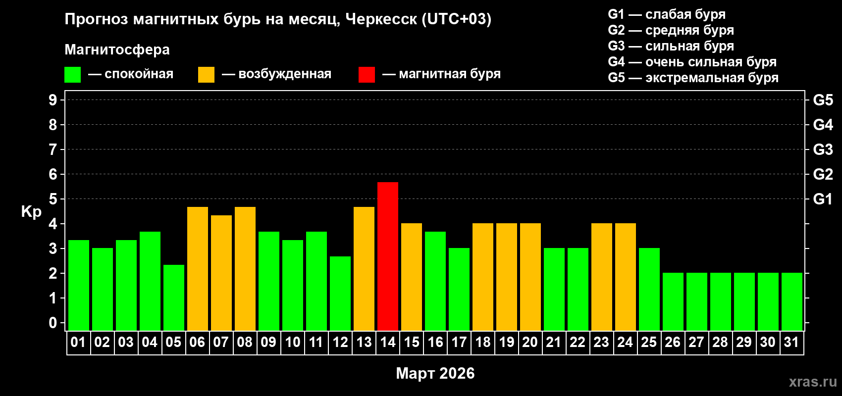 Прогноз максимального суточного геомагнитного индекса&nbsp;Kp на <b>1 месяц</b> (31 день) <b>с 01 марта по 31 марта 2026 г</b>