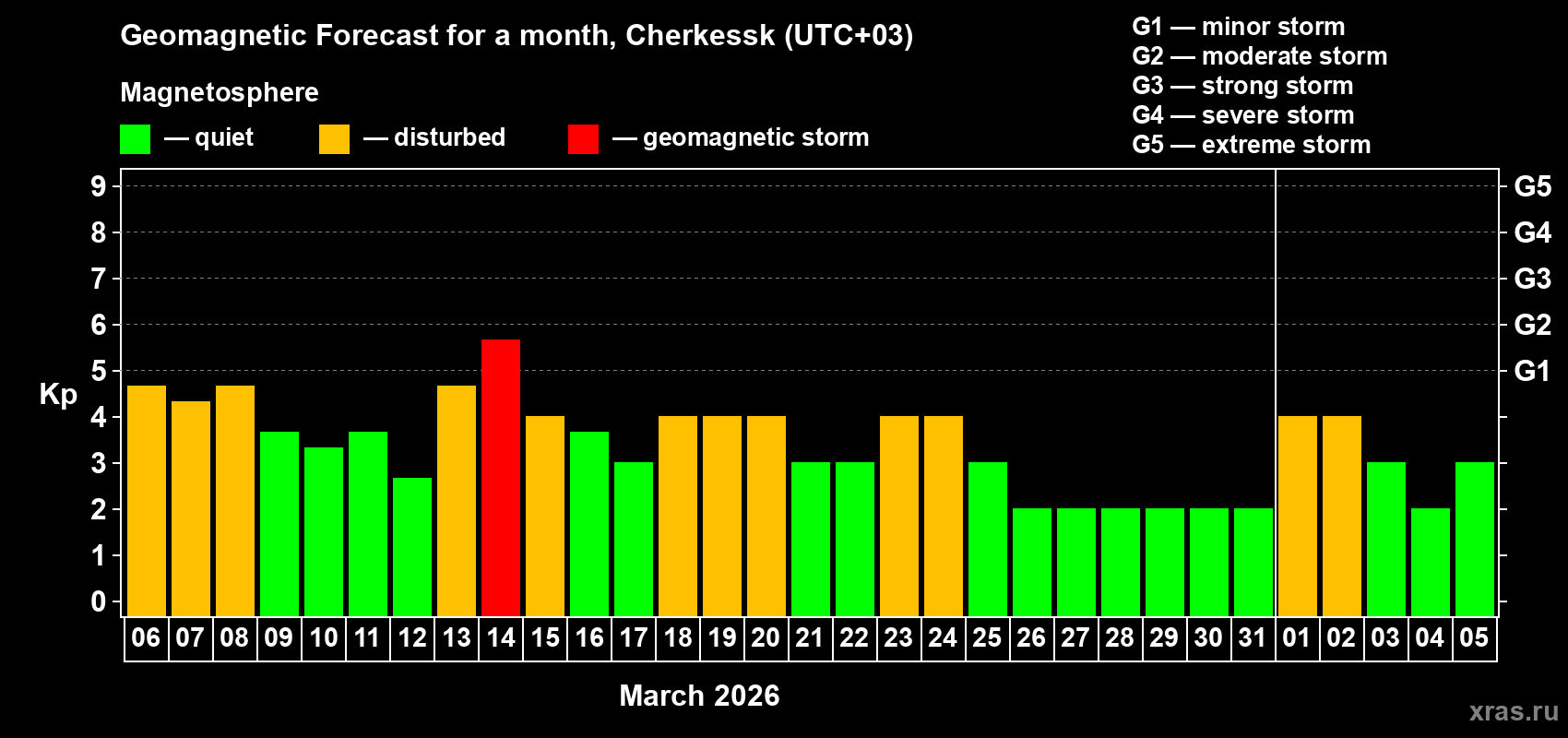 Forecast of the daily maximal value of geomagnetic index&nbsp;Kp for <b>1 month</b> (31 days) <b>from Mar 06, 2026 to Apr 05, 2026</b>