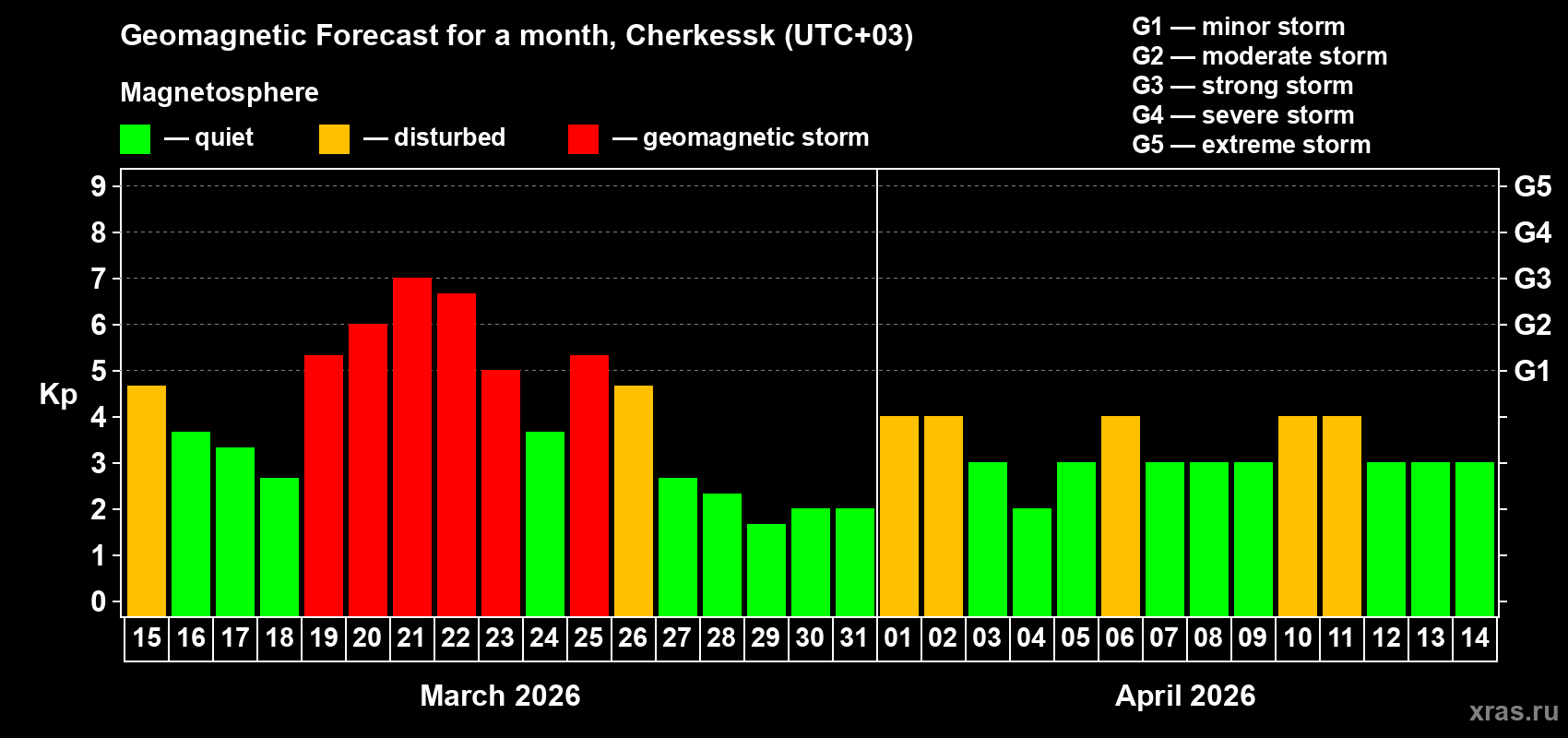 Forecast of the daily maximal value of geomagnetic index&nbsp;Kp for <b>1 month</b> (31 days) <b>from Mar 15, 2026 to Apr 14, 2026</b>