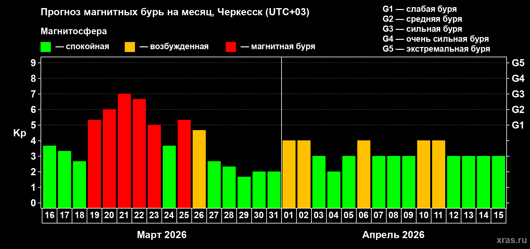 Прогноз максимального суточного геомагнитного индекса&nbsp;Kp на <b>1 месяц</b> (31 день) <b>с 16 марта по 15 апреля 2026 г</b>