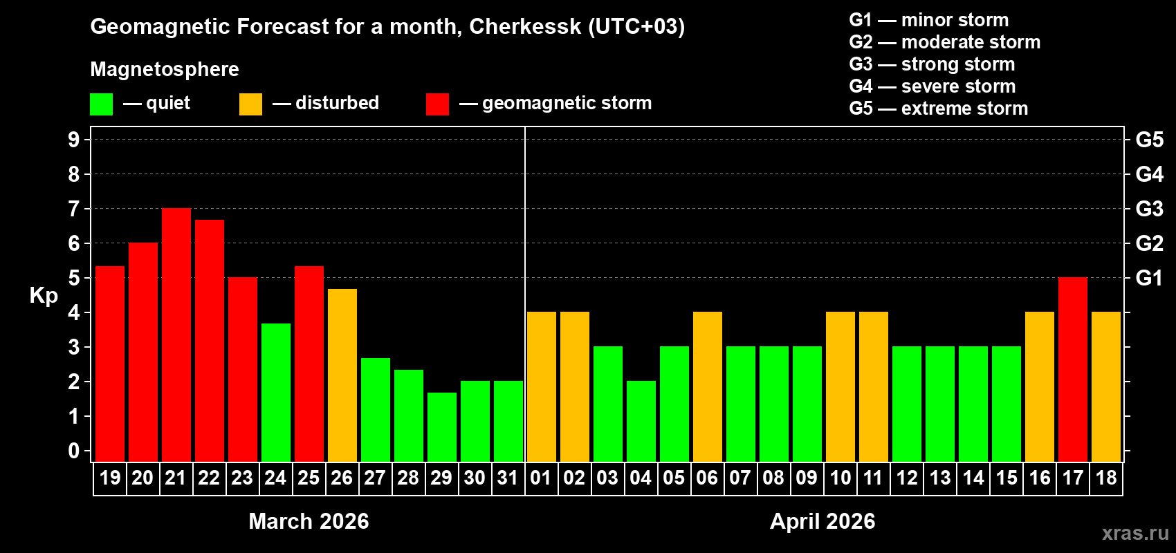 Forecast of the daily maximal value of geomagnetic index&nbsp;Kp for <b>1 month</b> (31 days) <b>from Mar 19, 2026 to Apr 18, 2026</b>