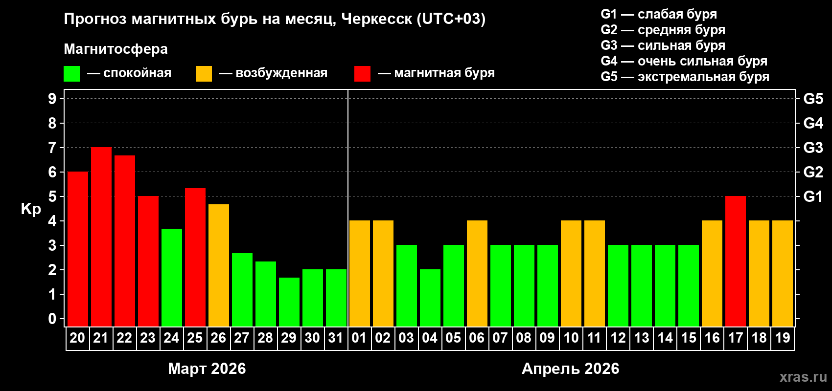 Прогноз максимального суточного геомагнитного индекса Kp на <b>1 месяц</b> (31 день) <b>с 20 марта по 19 апреля 2026 г</b>