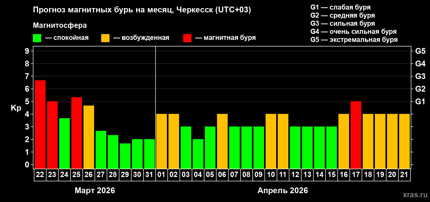 Прогноз максимального суточного геомагнитного индекса&nbsp;Kp на <b>1 месяц</b> (31 день) <b>с 22 марта по 21 апреля 2026 г</b>