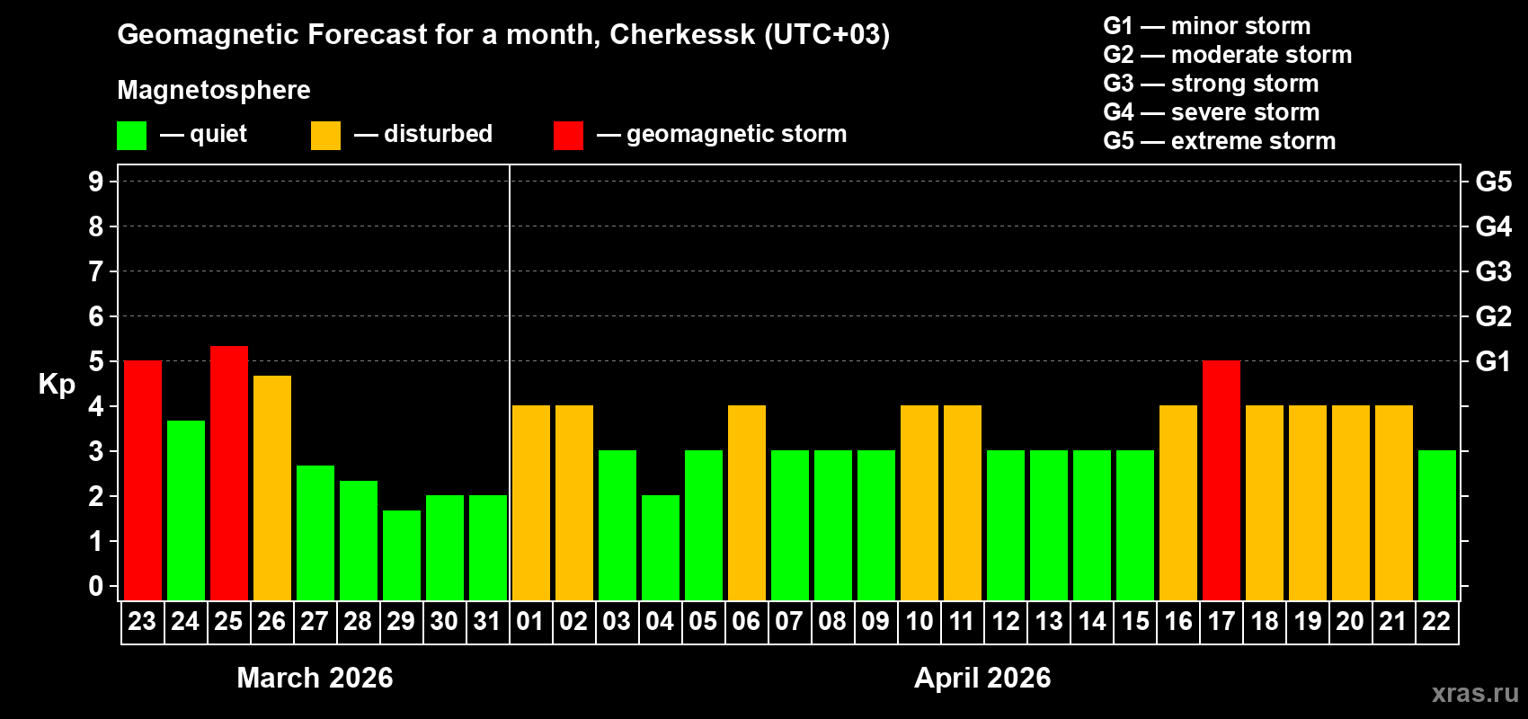Forecast of the daily maximal value of geomagnetic index&nbsp;Kp for <b>1 month</b> (31 days) <b>from Mar 23, 2026 to Apr 22, 2026</b>