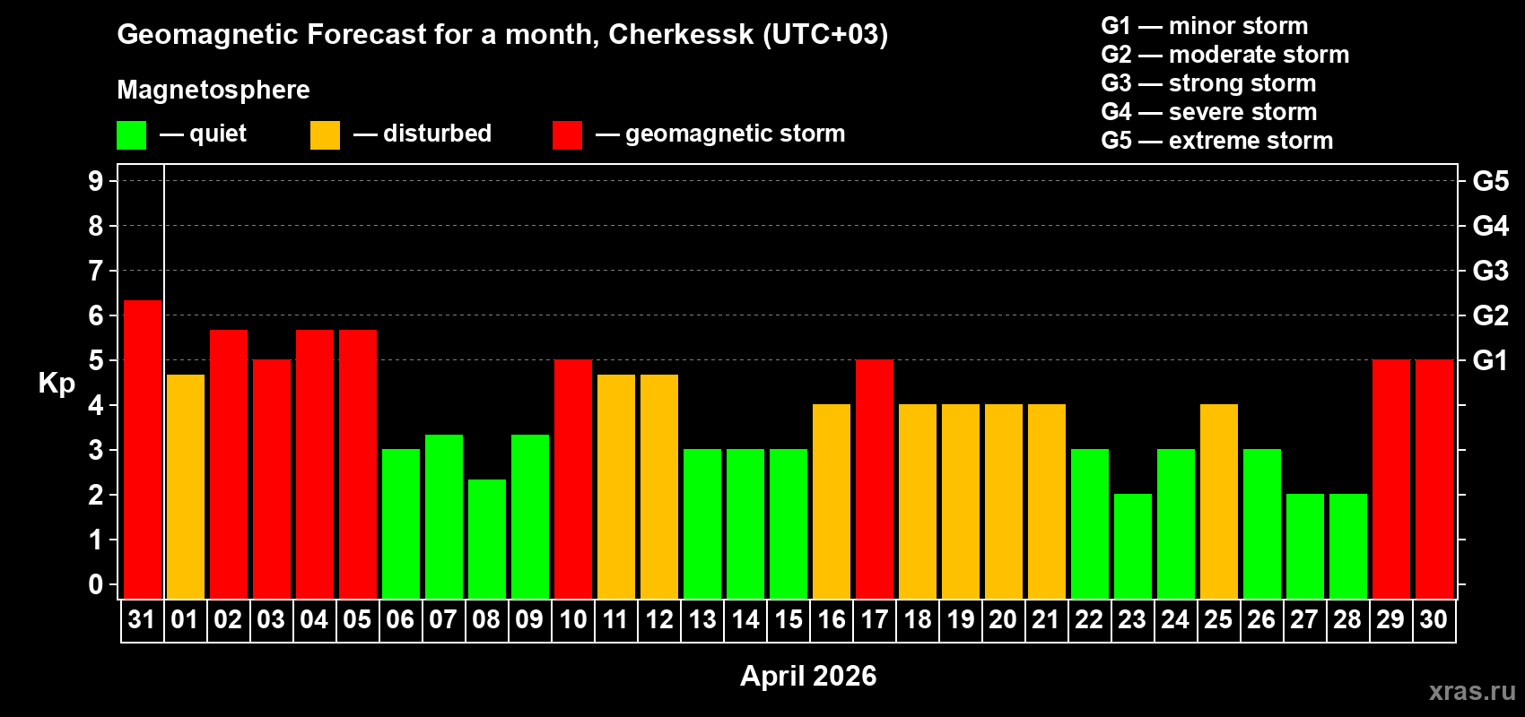 Forecast of the daily maximal value of geomagnetic index&nbsp;Kp for <b>1 month</b> (31 days) <b>from Mar 31, 2026 to Apr 30, 2026</b>
