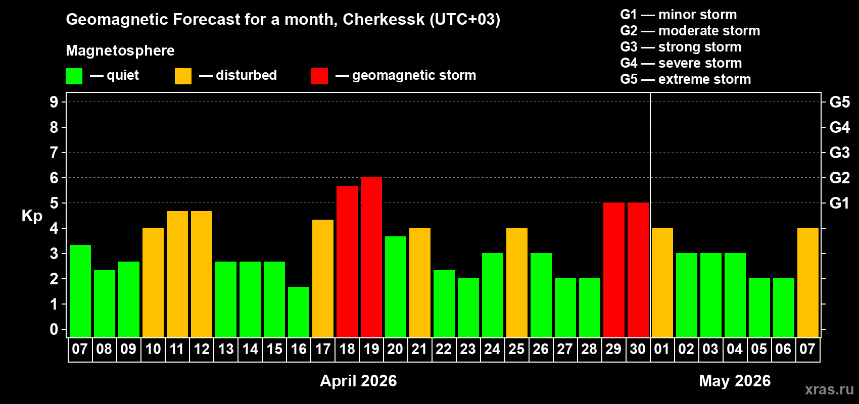 Forecast of the daily maximal value of geomagnetic index&nbsp;Kp for <b>1 month</b> (31 days) <b>from Apr 07, 2026 to May 07, 2026</b>