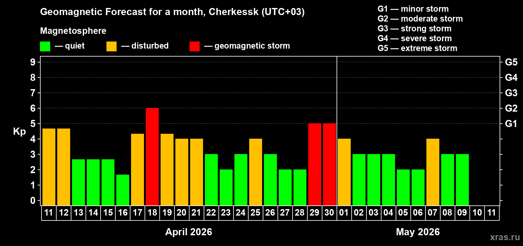Forecast of the daily maximal value of geomagnetic index&nbsp;Kp for <b>1 month</b> (31 days) <b>from Apr 11, 2026 to May 11, 2026</b>
