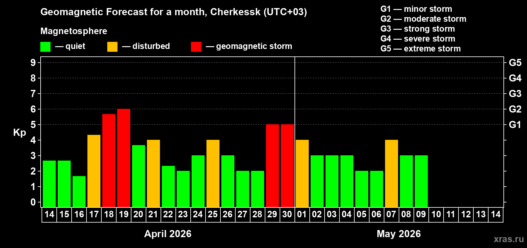 Forecast of the daily maximal value of geomagnetic index&nbsp;Kp for <b>1 month</b> (31 days) <b>from Apr 14, 2026 to May 14, 2026</b>