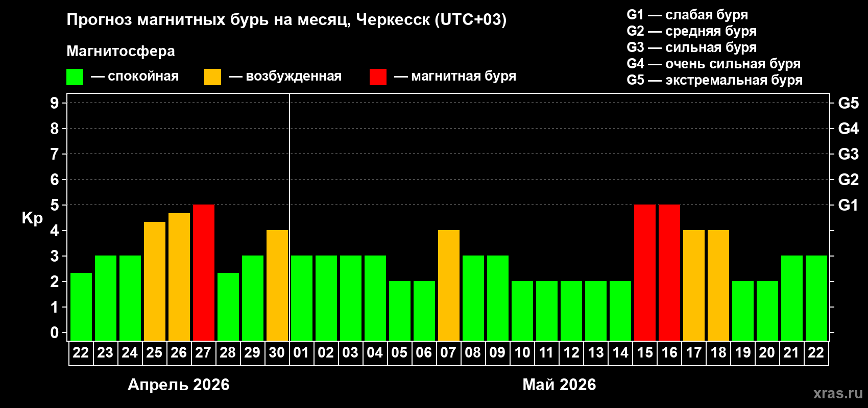 Прогноз максимального суточного геомагнитного индекса&nbsp;Kp на <b>1 месяц</b> (31 день) <b>с 22 апреля по 22 мая 2026 г</b>