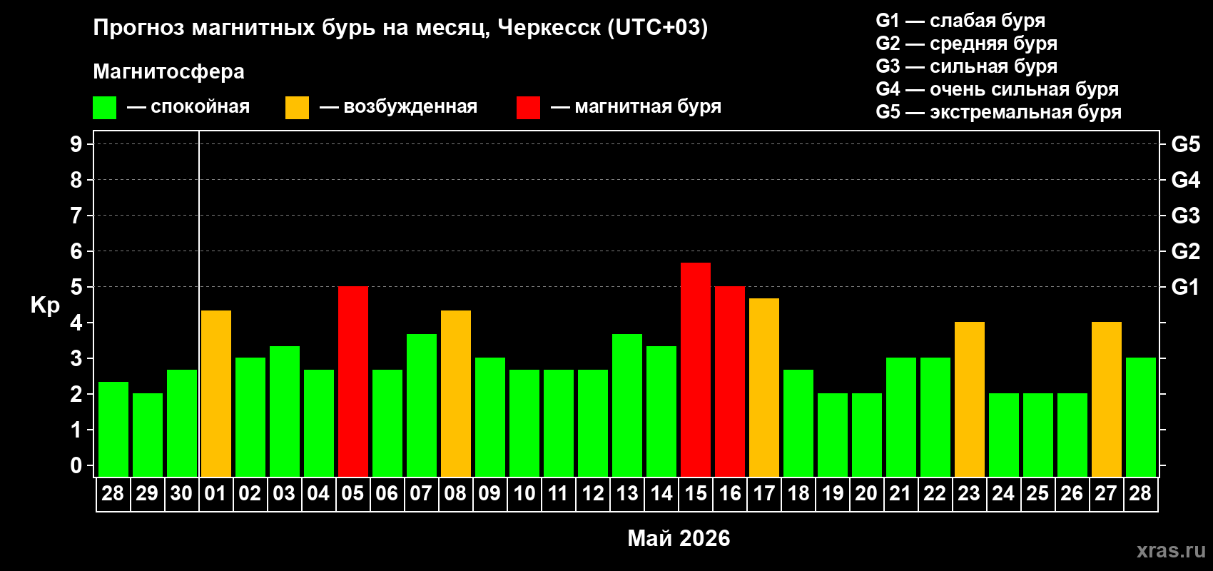 Прогноз максимального суточного геомагнитного индекса&nbsp;Kp на <b>1 месяц</b> (31 день) <b>с 28 апреля по 28 мая 2026 г</b>