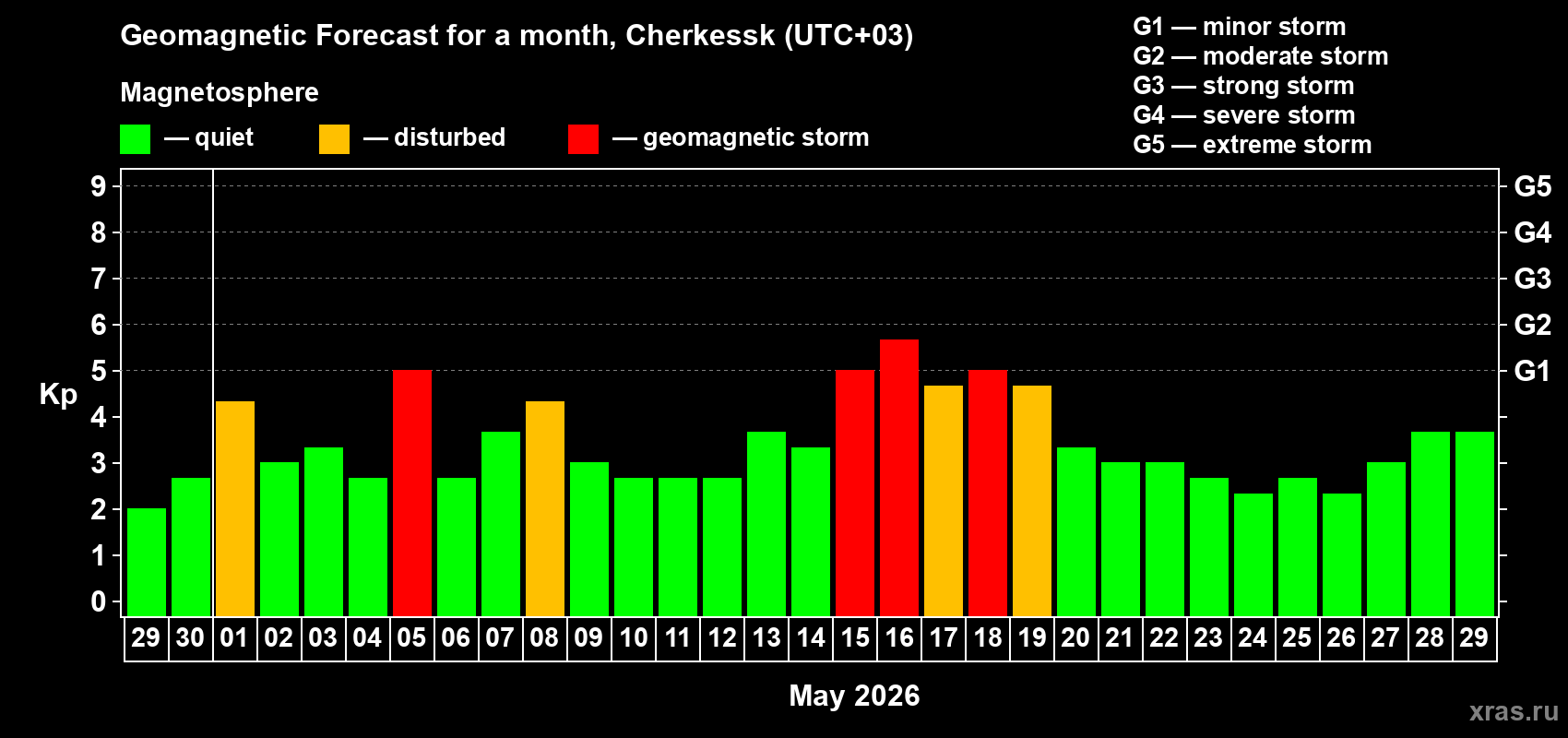 Forecast of the daily maximal value of geomagnetic index Kp for <b>1 month</b> (31 days) <b>from Apr 29, 2026 to May 29, 2026</b>