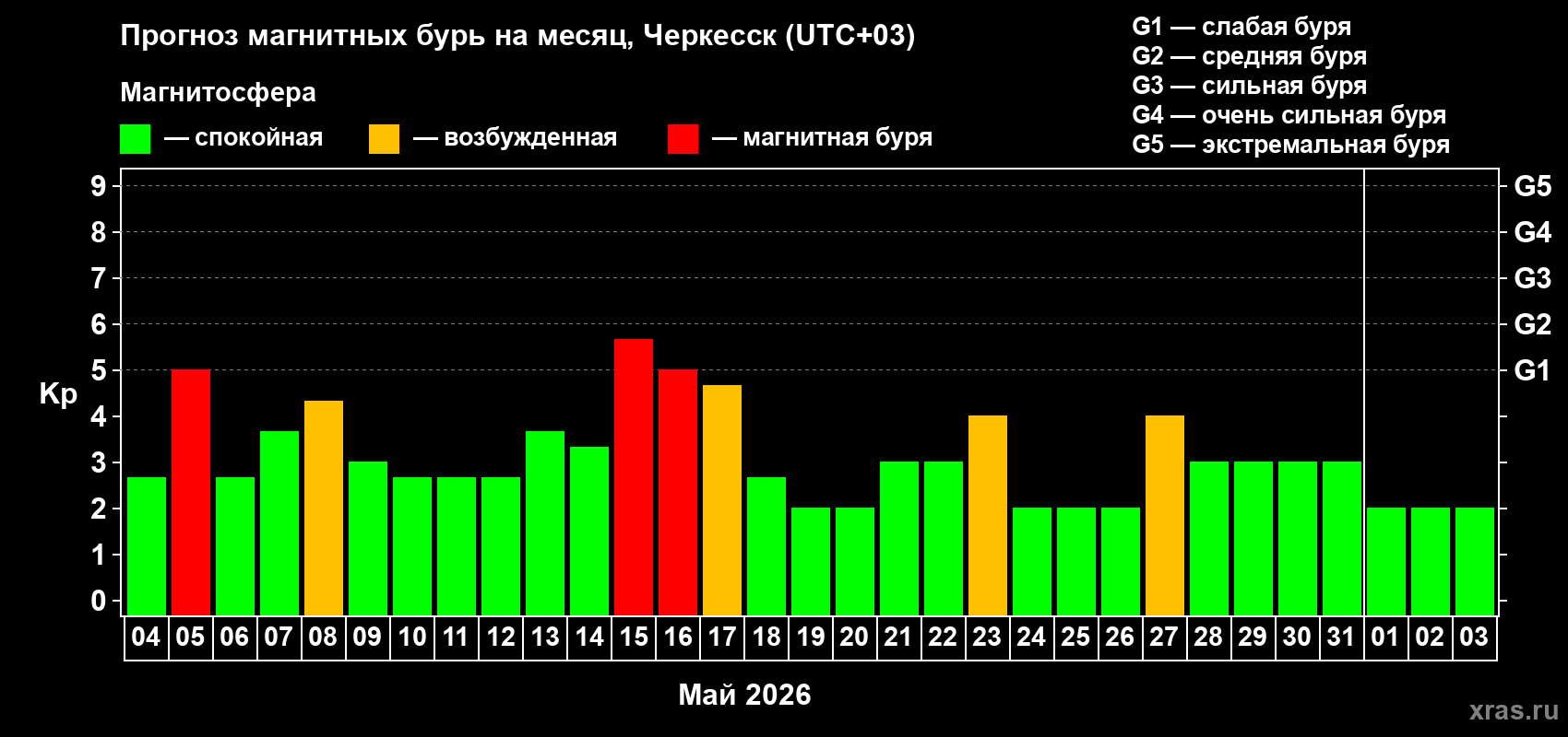 Прогноз максимального суточного геомагнитного индекса&nbsp;Kp на <b>1 месяц</b> (31 день) <b>с 04 мая по 03 июня 2026 г</b>