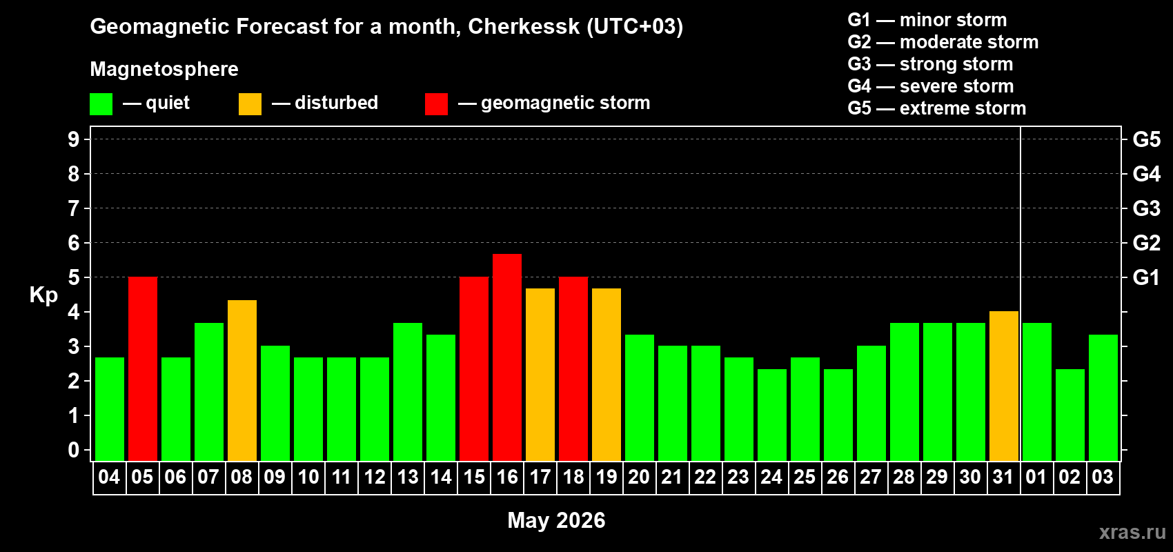 Forecast of the daily maximal value of geomagnetic index Kp for <b>1 month</b> (31 days) <b>from May 04, 2026 to Jun 03, 2026</b>