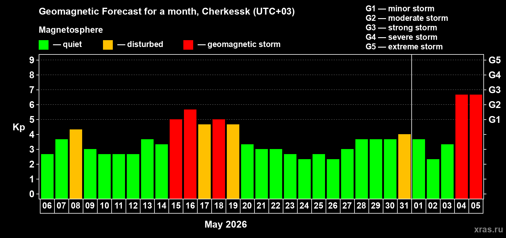 Forecast of the daily maximal value of geomagnetic index Kp for <b>1 month</b> (31 days) <b>from May 06, 2026 to Jun 05, 2026</b>