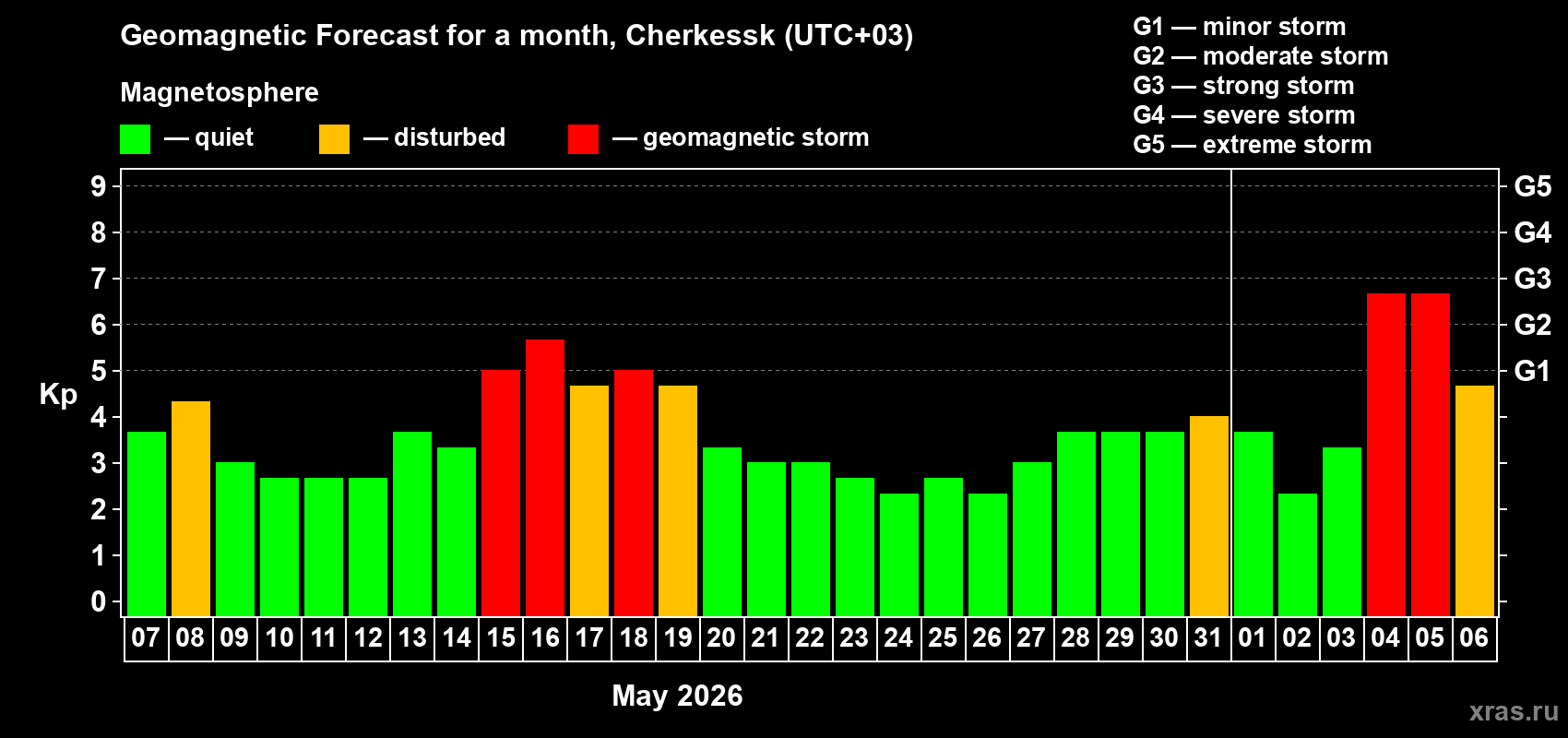 Forecast of the daily maximal value of geomagnetic index Kp for <b>1 month</b> (31 days) <b>from May 07, 2026 to Jun 06, 2026</b>