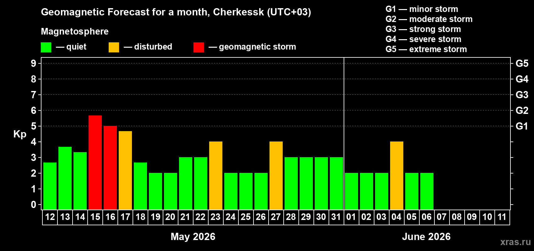 Forecast of the daily maximal value of geomagnetic index Kp for <b>1 month</b> (31 days) <b>from May 12, 2026 to Jun 11, 2026</b>