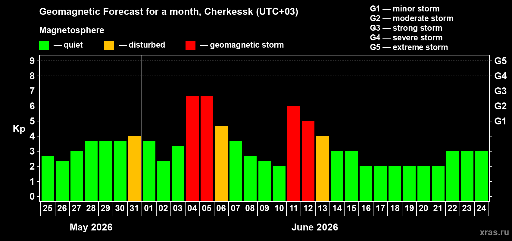 Forecast of the daily maximal value of geomagnetic index Kp for <b>1 month</b> (31 days) <b>from May 25, 2026 to Jun 24, 2026</b>