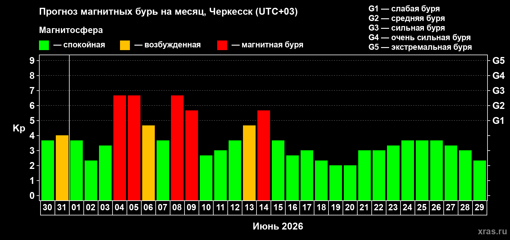 Прогноз максимального суточного геомагнитного индекса Kp на <b>1 месяц</b> (31 день) <b>с 30 мая по 29 июня 2026 г</b>