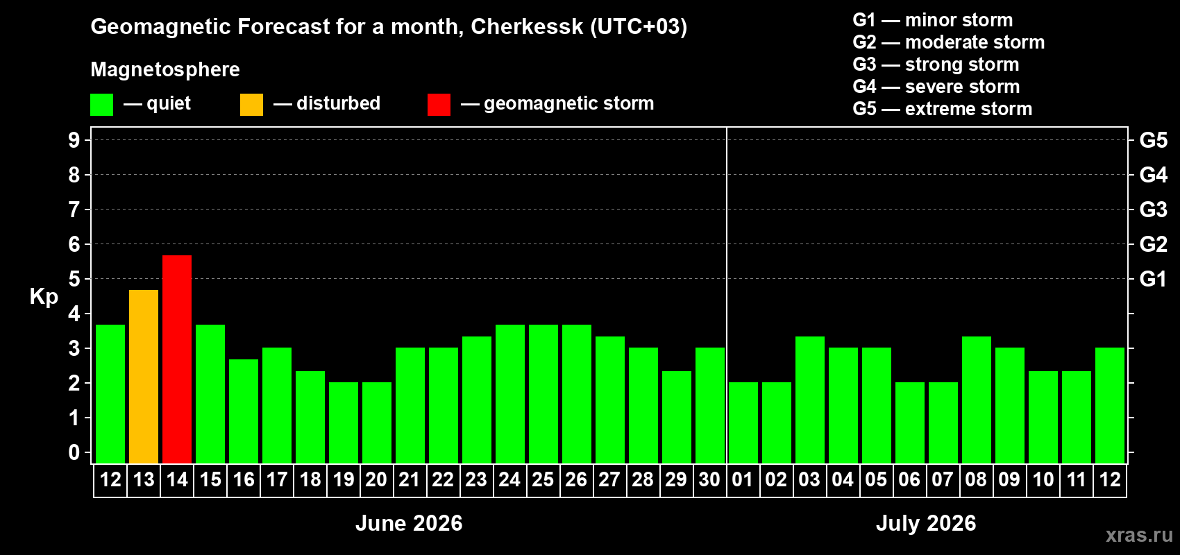 Forecast of the daily maximal value of geomagnetic index Kp for <b>1 month</b> (31 days) <b>from Jun 12, 2026 to Jul 12, 2026</b>