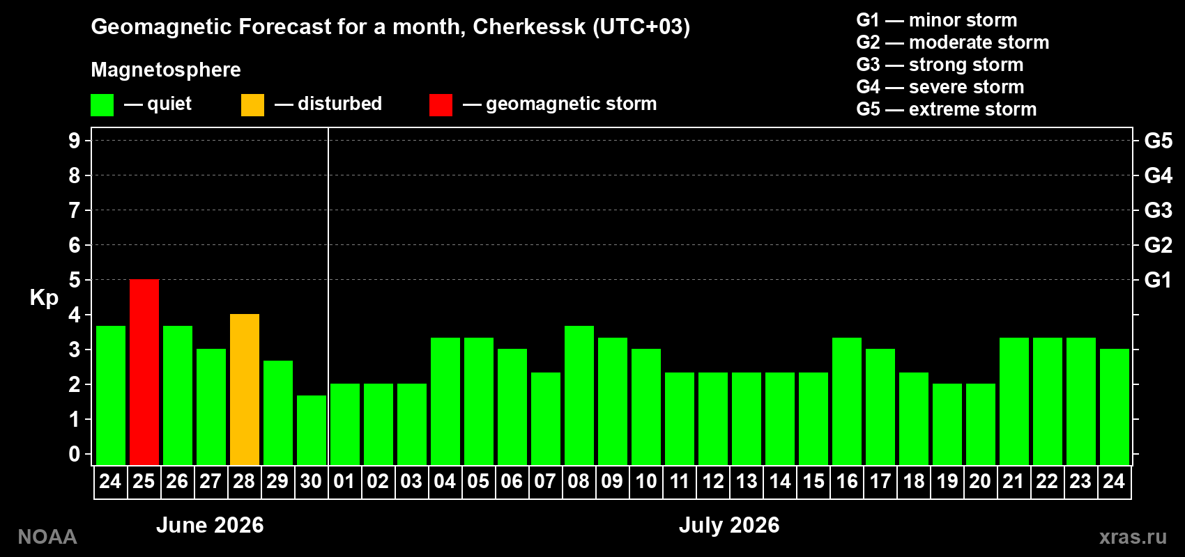 Forecast of the daily maximal value of geomagnetic index&nbsp;Kp for <b>1 month</b> (31 days) <b>from Jun 24, 2026 to Jul 24, 2026</b>