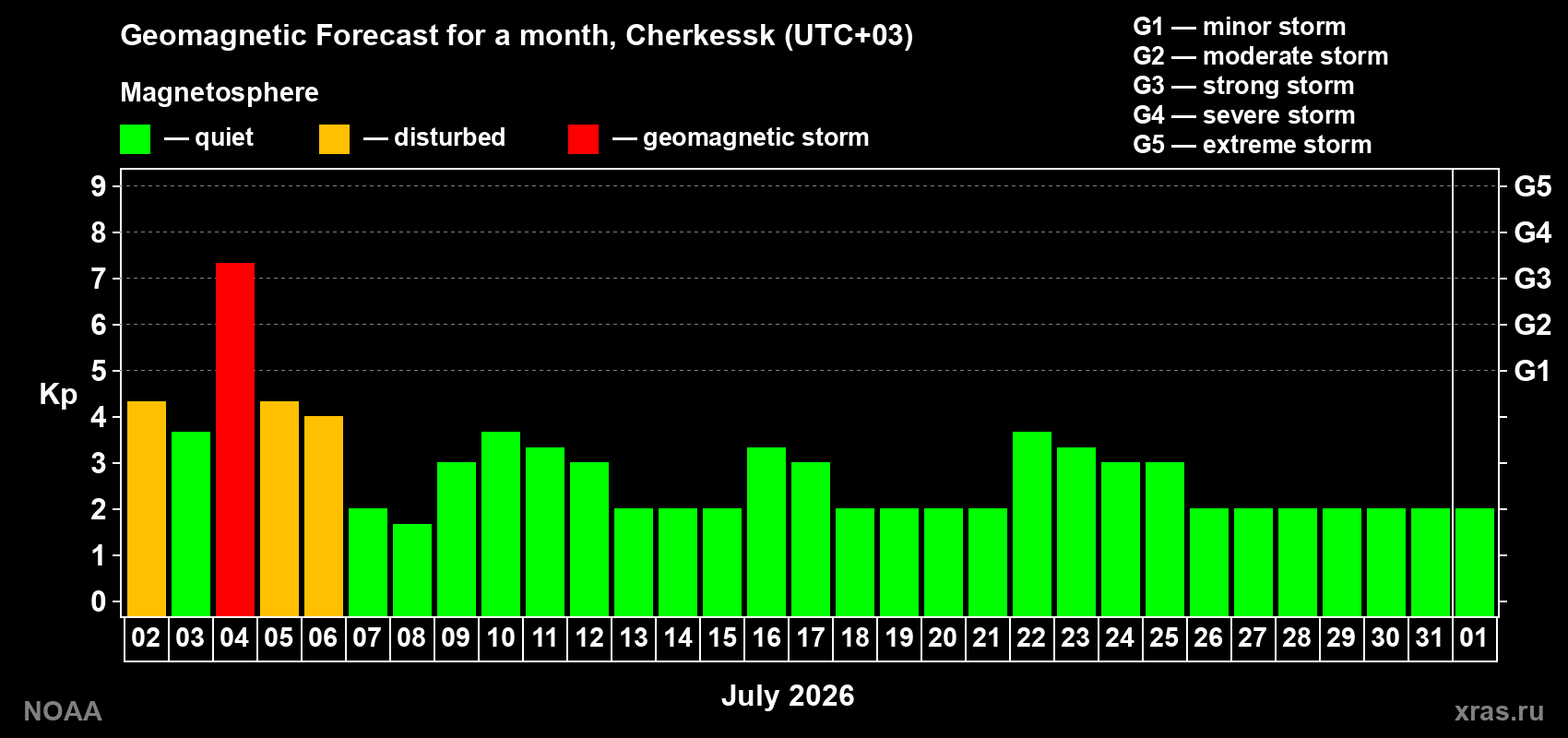 Kp long forecast