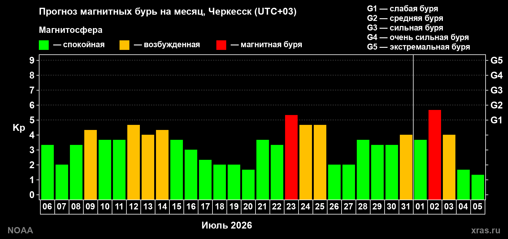 Прогноз геомагнитного индекса Kp на следующий месяц