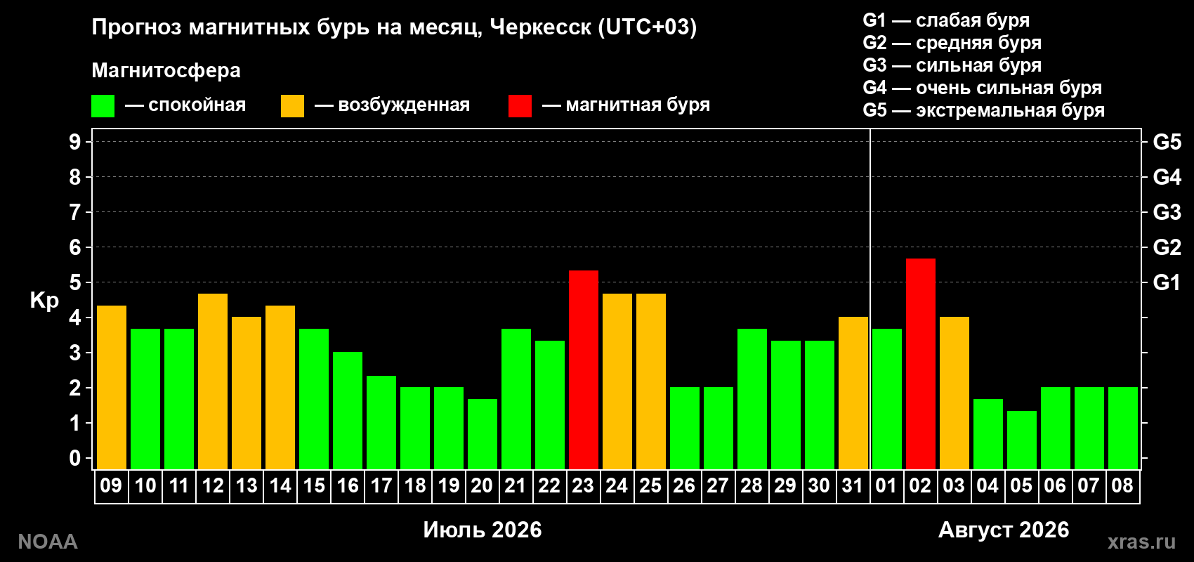 Прогноз геомагнитного индекса Kp на следующий месяц